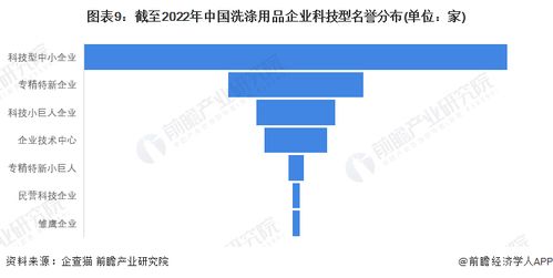 收藏 2022年中國洗滌用品企業(yè)大數(shù)據(jù)全景圖譜 附企業(yè)數(shù)量 企業(yè)競爭 企業(yè)投融資等